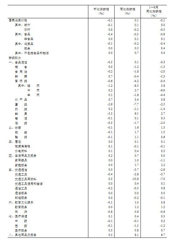 盈通配资 2025年6月份居民消费价格同比上涨0.1%