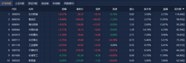 融易富配资 A股午评：沪指涨0.2%，AI硬件股展开调整