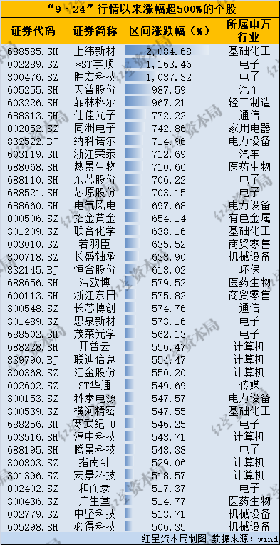 博星配资 A股“9·24行情”一周年：万亿市值公司新增5家，上纬新材涨20倍成“涨幅王”