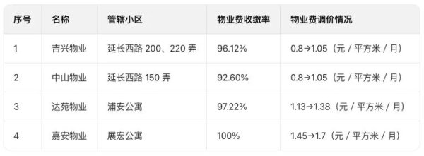 牛达人 党建引领物业治理丨质价双提升！甘泉路街道让民心工程暖民心